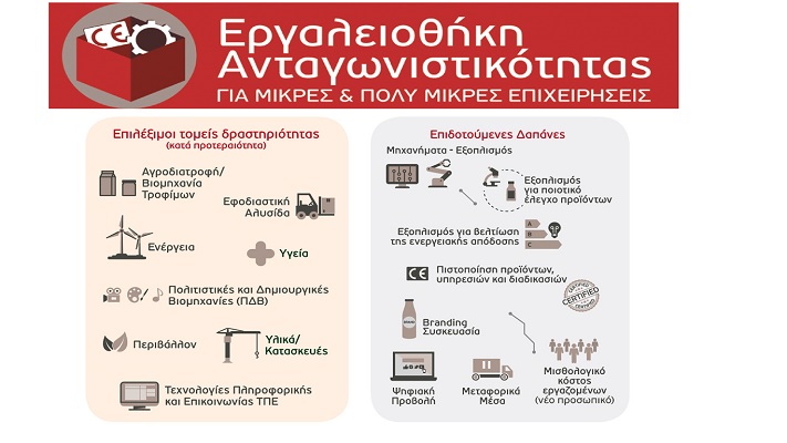 espa-2014-2020-nees-draseis-gia-tin-enischysi-ton-mikron-kai-poly-mikron-epicheiriseon-144849