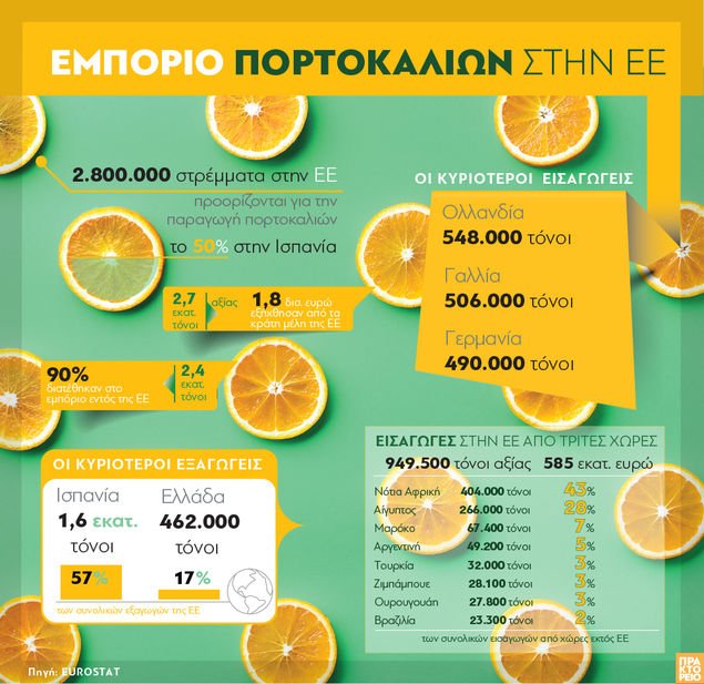 stous-megalyterous-exagogeis-portokalion-tis-evropis-i-ellada-145170