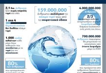 «Νερό για όλους έως το έτος 2030» το θέμα της Παγκόσμιας Ημέρας Νερού 2019