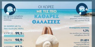 Οι χώρες με τις πιο καθαρές θάλασσες - Η Ελλάδα στην 4η θέση πίσω από την...Αυστρία