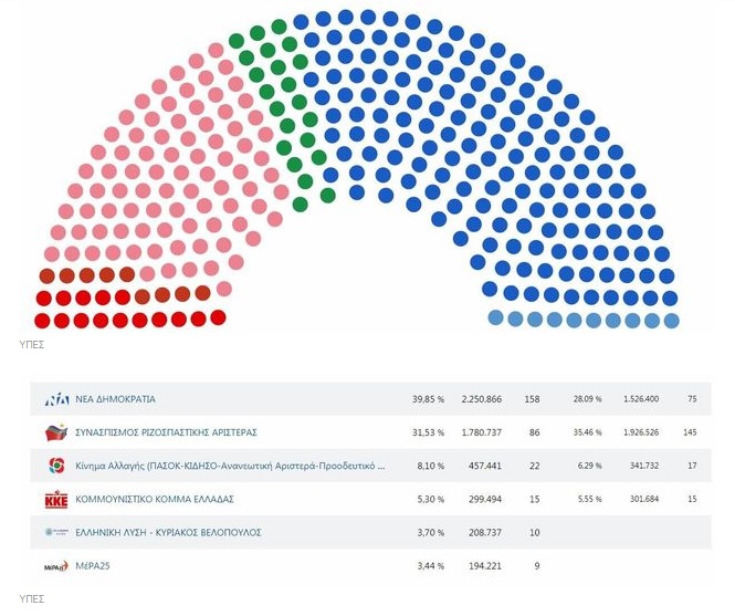 Εκλογές: Τα τελικά αποτελέσματα- ποιοι εκλέγονται βουλευτές
