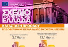 Σχέδιο Γιούνκερ: Στην 1η θέση η Ελλάδα στην ενεργοποίηση επενδύσεων σε σχέση με το ΑΕΠ