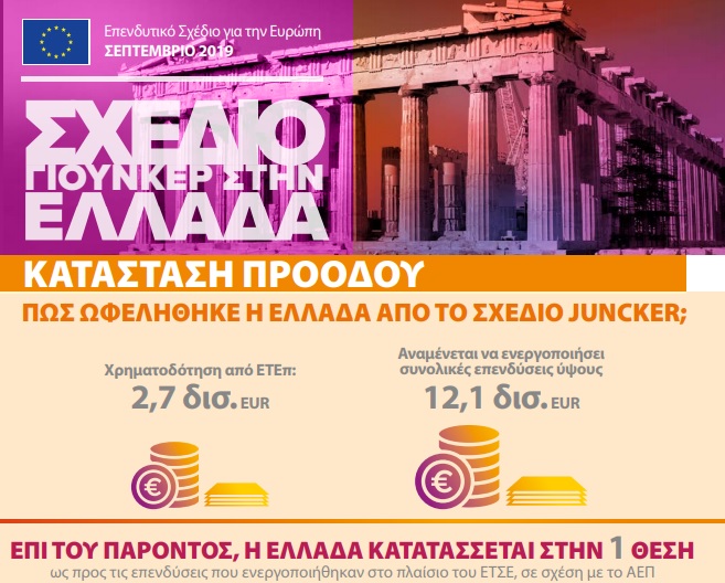 Σχέδιο Γιούνκερ: Στην 1η θέση η Ελλάδα στην ενεργοποίηση επενδύσεων σε σχέση με το ΑΕΠ