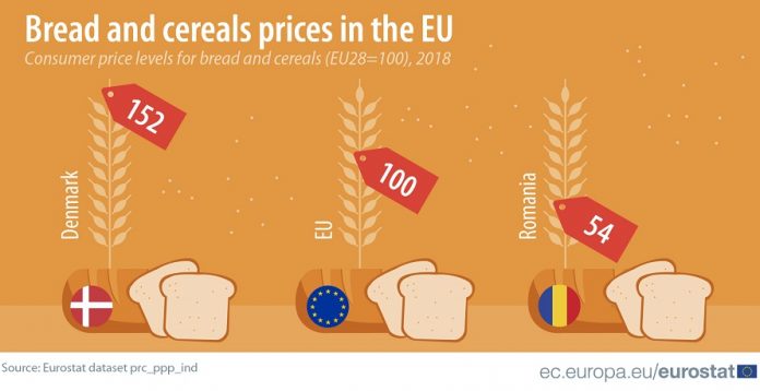 Eurostat: Ακριβό το ελληνικό ψωμί