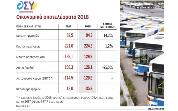 Το ηλεκτρονικό εισιτήριο αύξησε τα έσοδα των λεωφορείων του ΟΑΣΑ Το ηλεκτρονικό εισιτήριο αύξησε τα έσοδα των λεωφορείων του ΟΑΣΑ