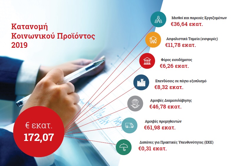 interamerican-to-koinoniko-proion-tis-etaireias-to-2019-xeperase-ta-172-ekat-evro-194196