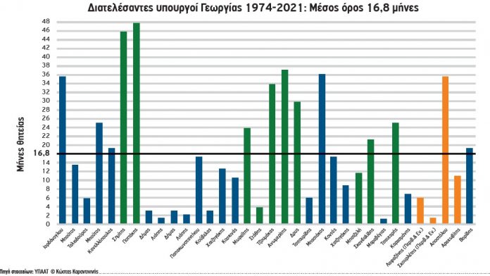 Ανασχηματισμός και αναβάθμιση της γεωργίας