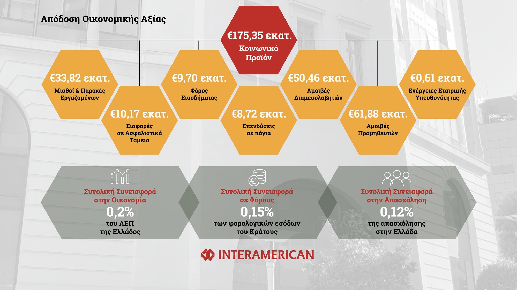 koinoniko-proion-17535-ekat-evro-apo-tin-interamerican-kata-to-2020-230216