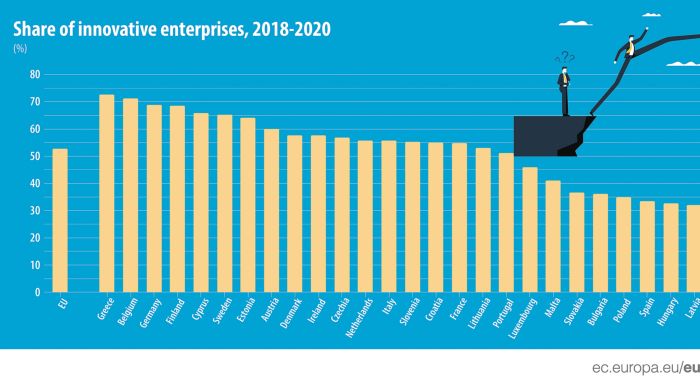 eurostat-h-ellada-proti-stin-ee-se-kainotomiki-drastiriotita-epicheiriseon-279005