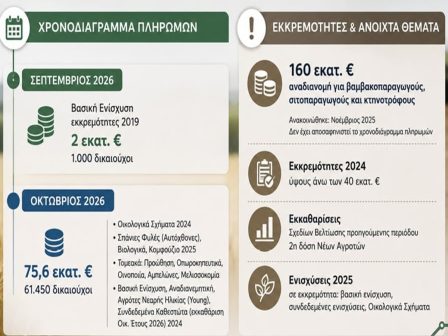 Οι πληρωμές που περιμένουν οι αγρότες για Σεπτέμβριο και Οκτώβριο